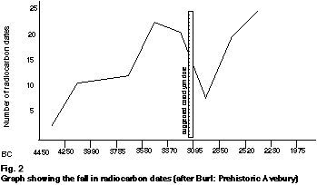 Graph of radio carbon dating