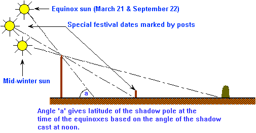 Sanctuary as a sundial