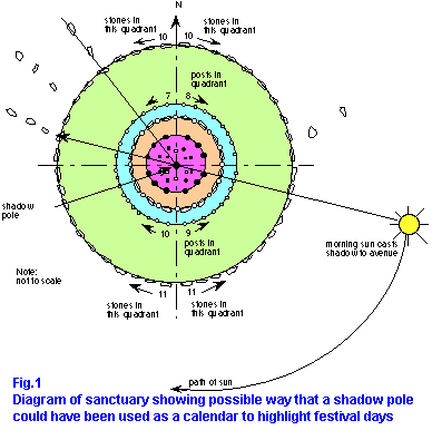 Plan of the Sanctuary stone circle